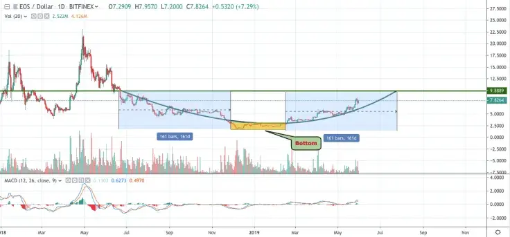 EOS/USD chart by TradingView