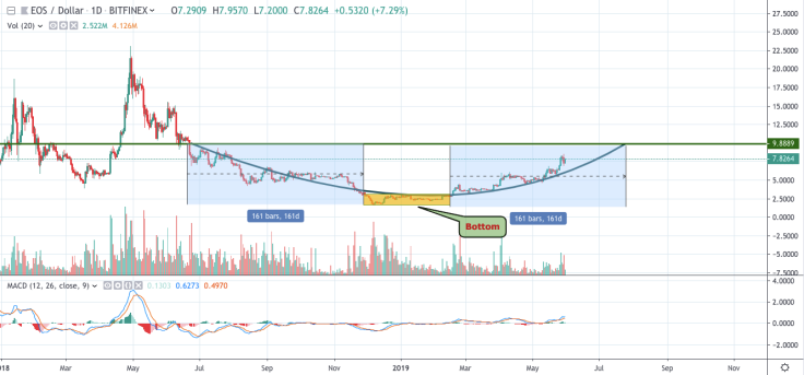 EOS/USD chart by TradingView
