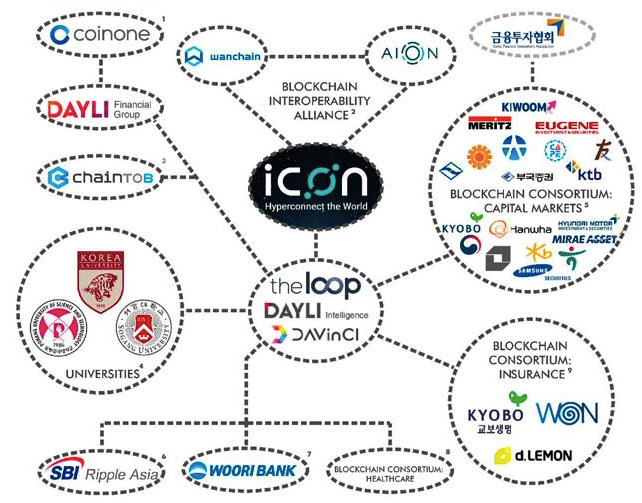 ICON ecosystem