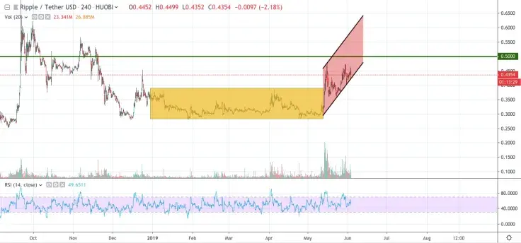 XRP/USD chart by TradingView