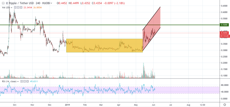 XRP/USD chart by TradingView