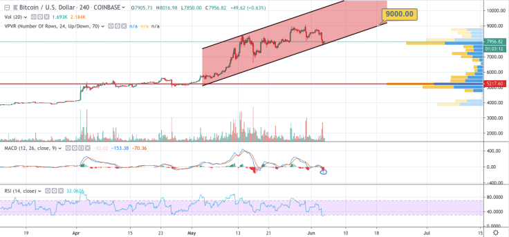 BTC/USD 4-hour chart