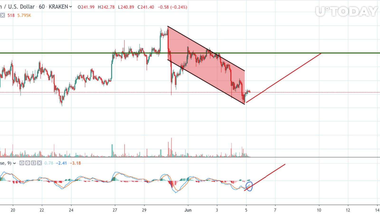 Tradingh tarafından ETH / USD grafiği