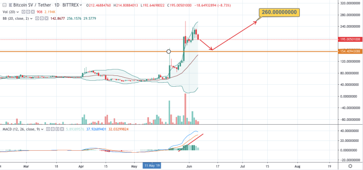 BSV/USD chart by TradingView