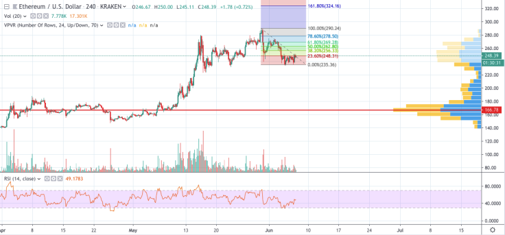 ETH/USD 4-hour chart