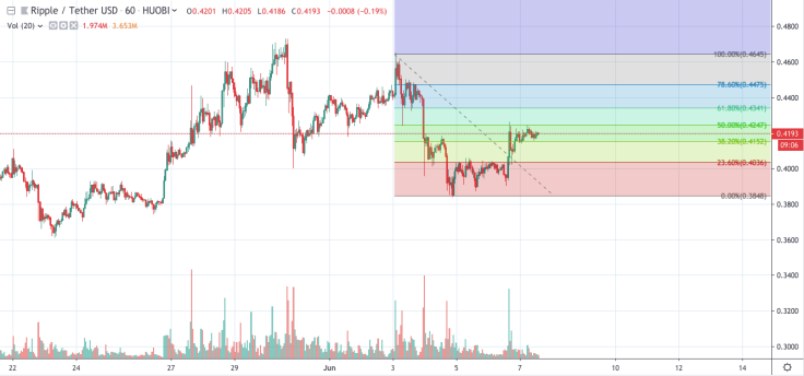 XRP/USD chart by TradingView