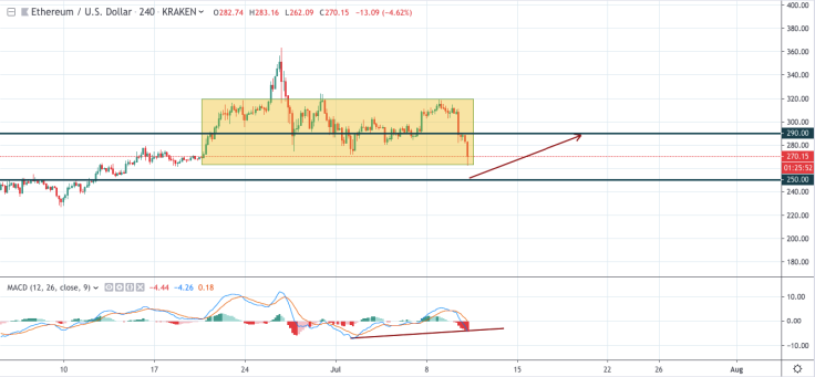 ETH/USD chart by TradingView