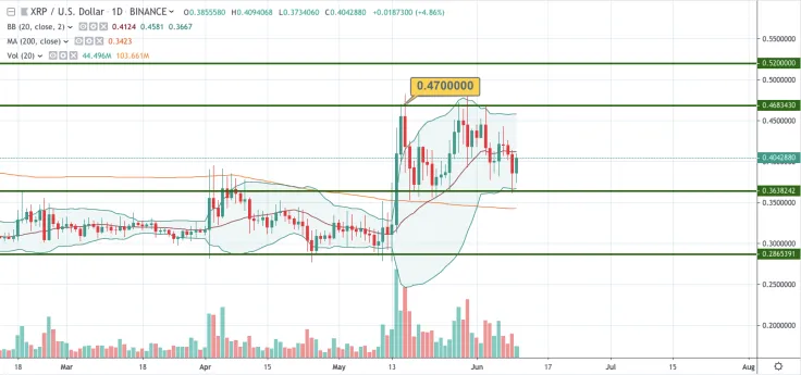XRP/USD 1-day chart