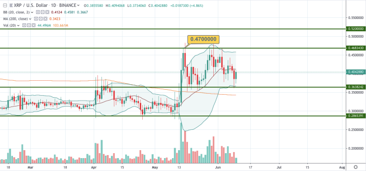 XRP/USD 1-day chart