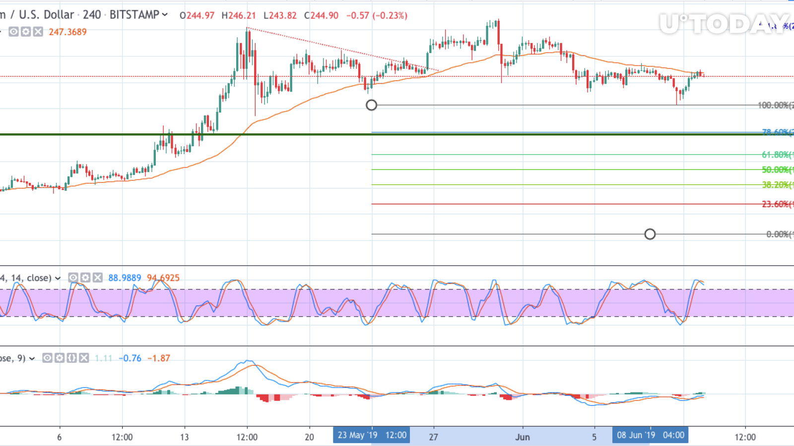 TradingView tarafından ETH / USD grafiği