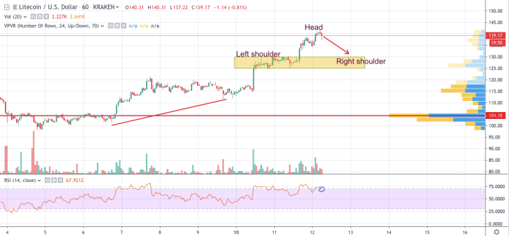 LTC/USD 1-hour chart