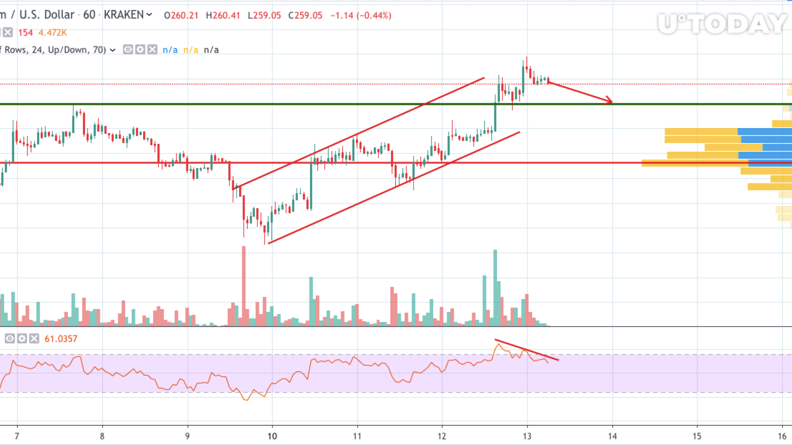 ETH / USD 1 saatlik grafik