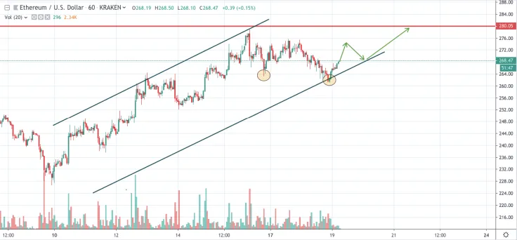 ETH/USD chart by TradingView