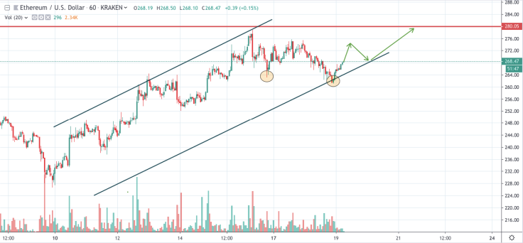 ETH/USD chart by TradingView