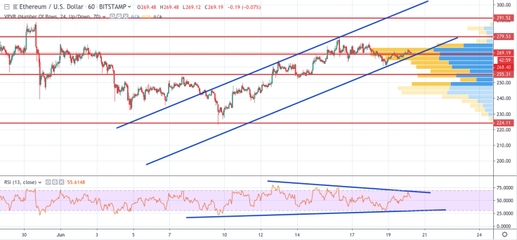 ETH/USD 1-hour chart