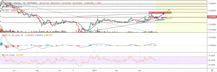 Analysis of TRX charts by SajjadMazroei