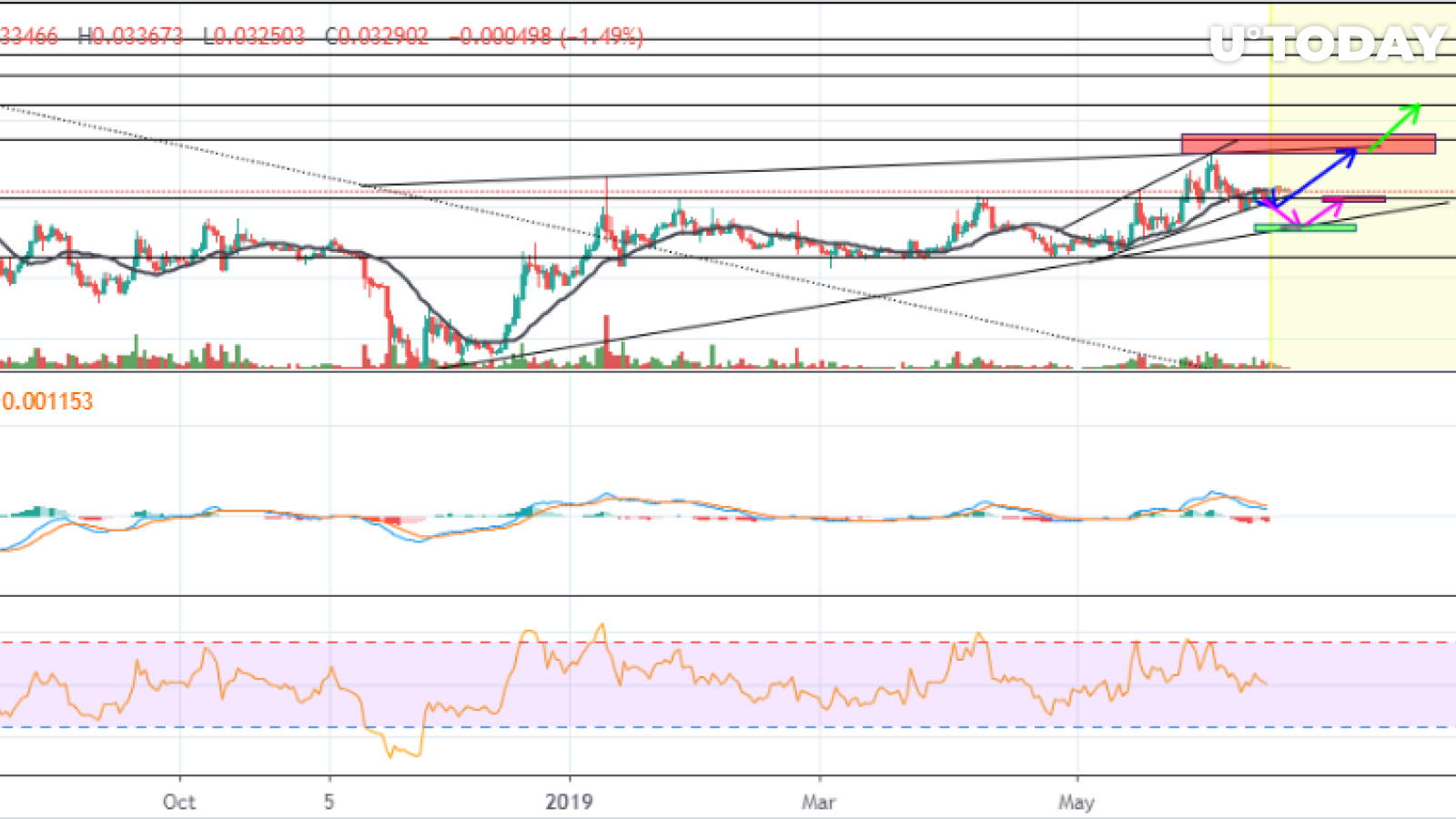 Analysis of TRX charts by SajjadMazroei
