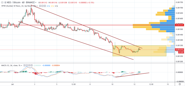 NEO/BTC 1- hour chart