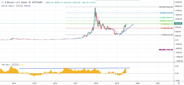 BTC/USD weekly chart
