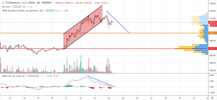 ETH/USD chart by TradingView