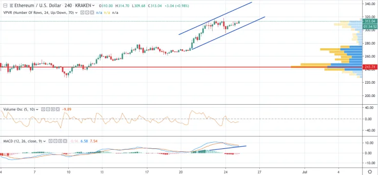 ETH/USD chart by TradingView