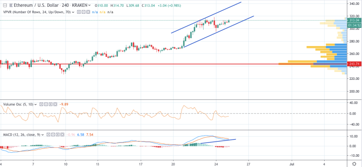 ETH/USD chart by TradingView