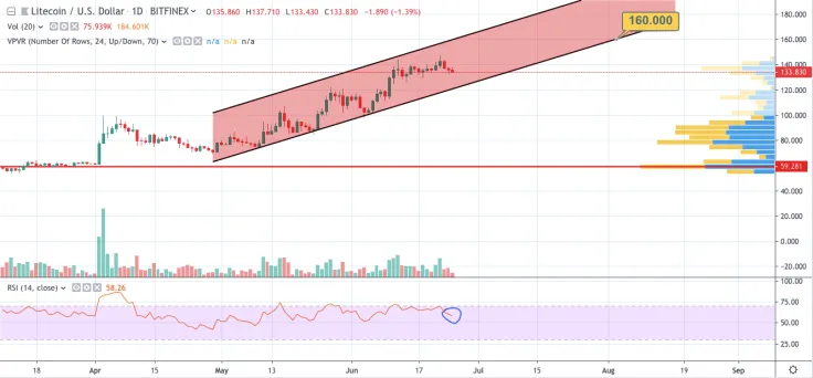 LTC/USD chart by TradingView