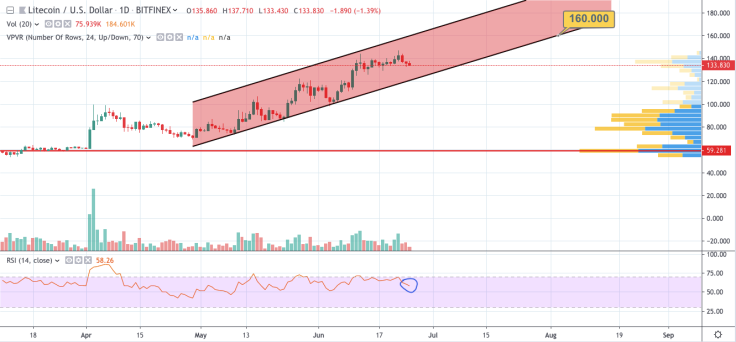 LTC/USD chart by TradingView