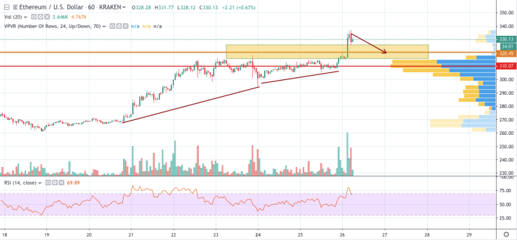 ETH/USD 1-hour chart