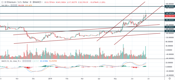 ETH/USD 1-day chart