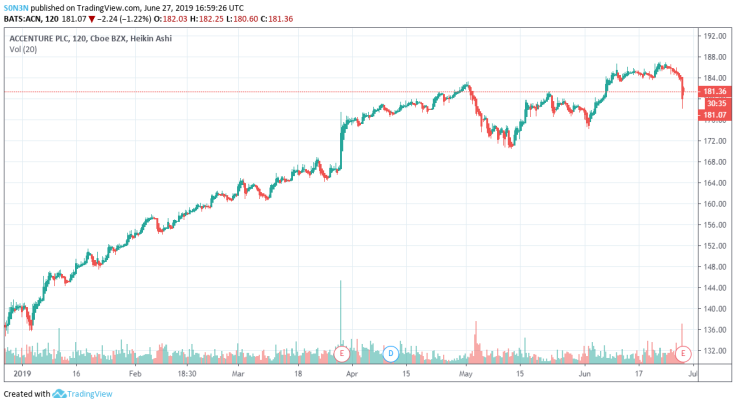 6 months Accenture stocks price charts
