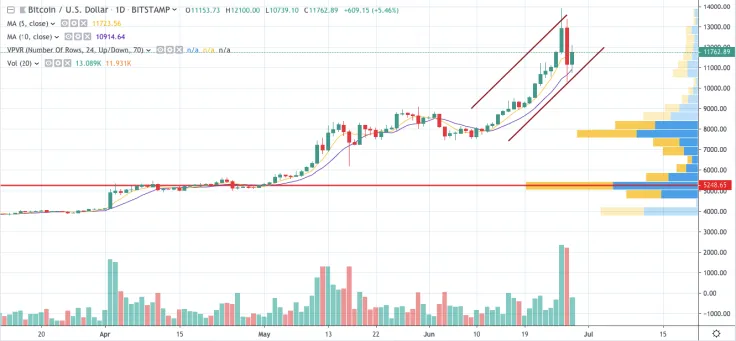 BTC/USD chart by TradingView