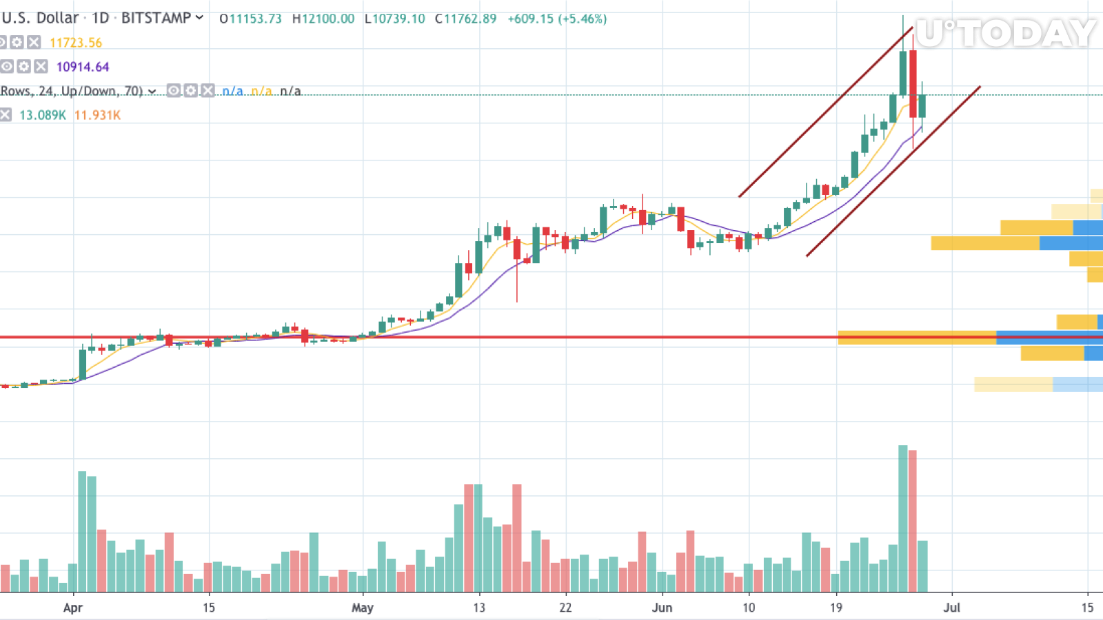 TradingView tarafından BTC / USD grafiği