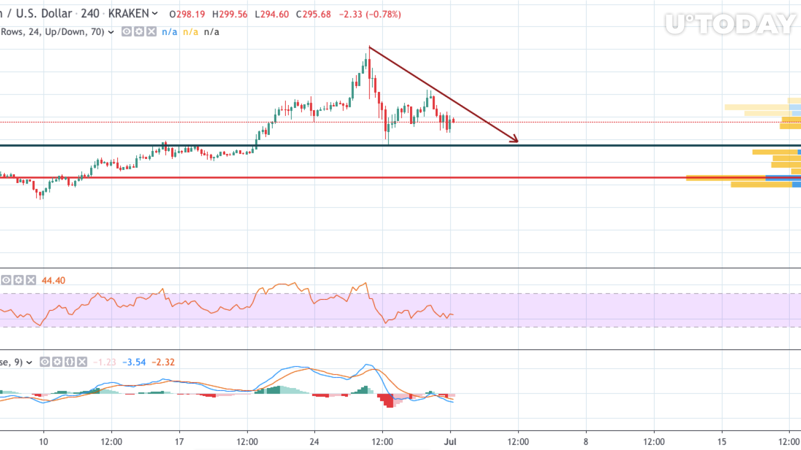  ETH/USD chart by TradingView