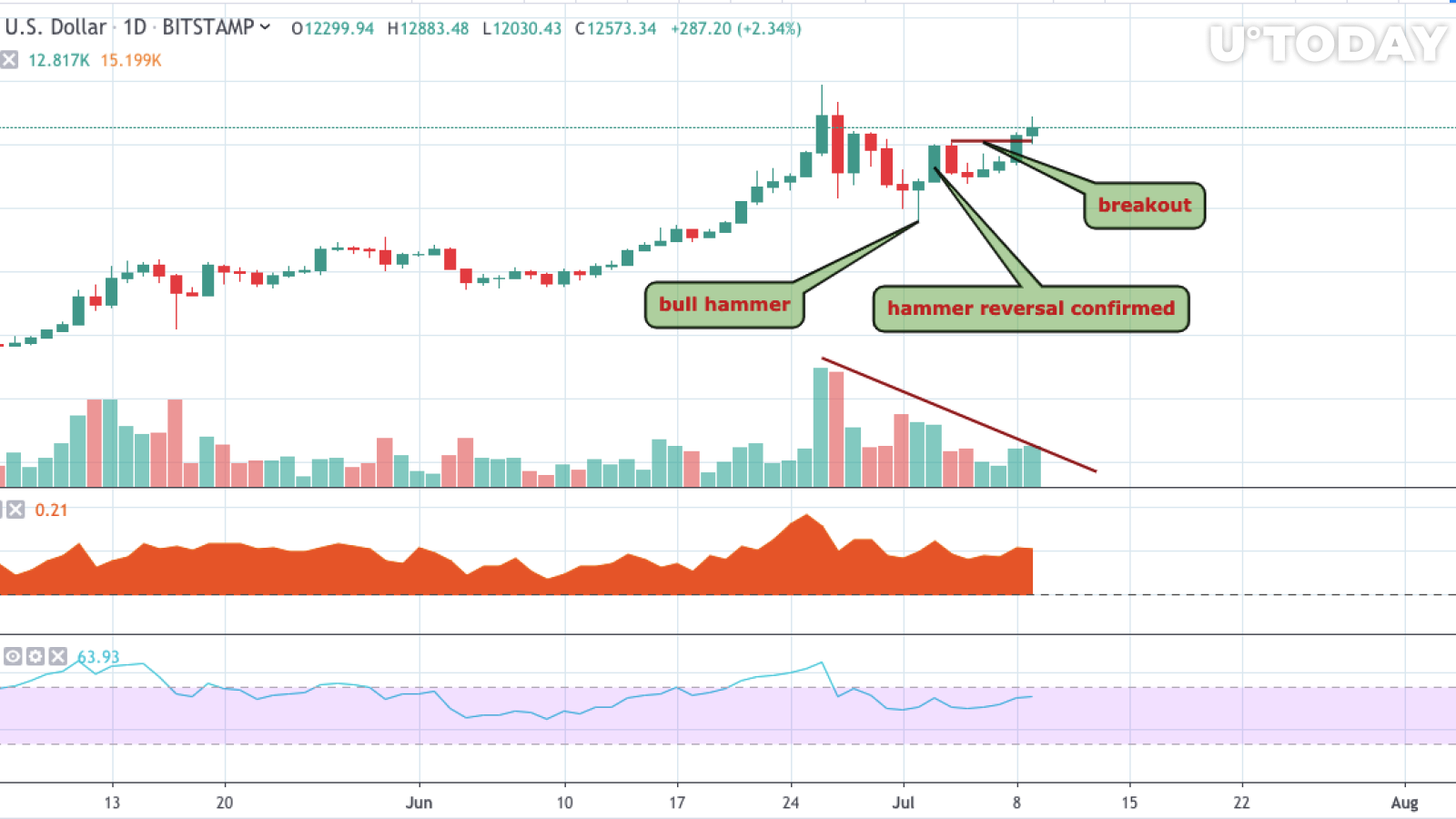 TradingView tarafÄ±ndan BTC / USD grafiÄi