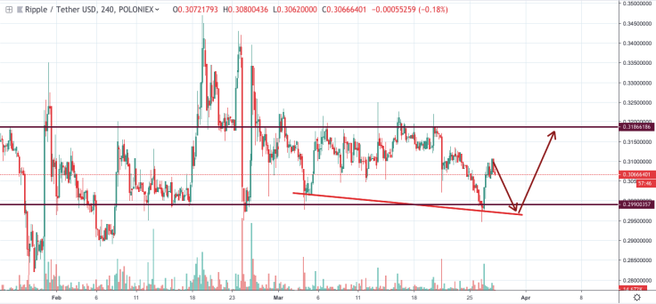 Ripple technical analysis