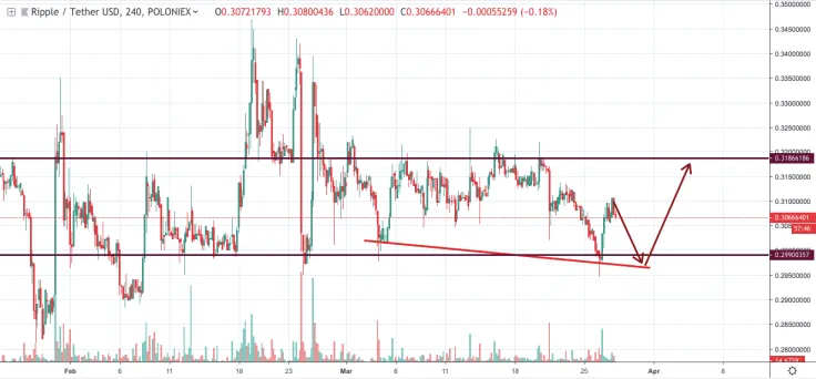 Ripple technical analysis