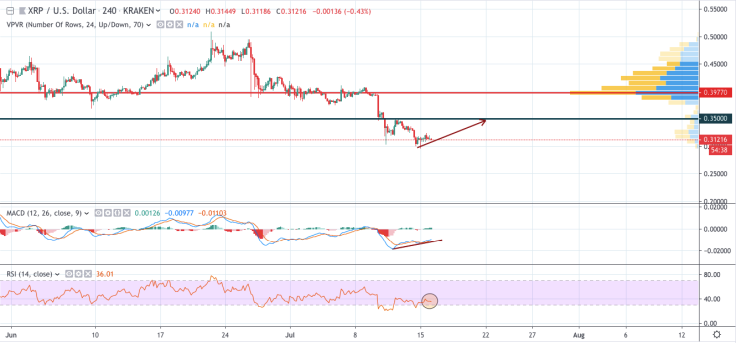 XRP/USD 4-hour chart
