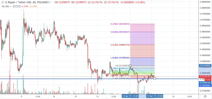 XRP/USD chart by TradingView