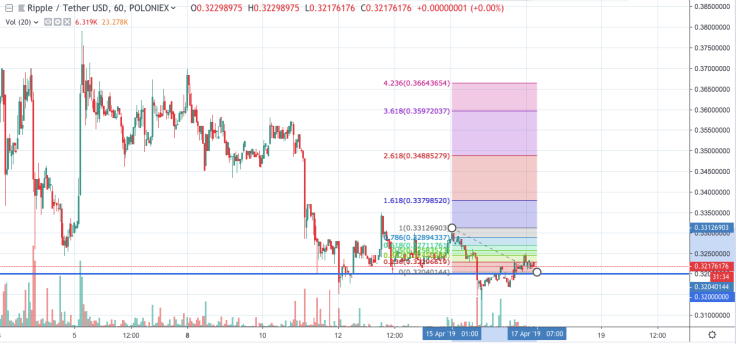 XRP/USD chart by tradingview