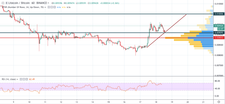 LTC/BTC 1-hour chart