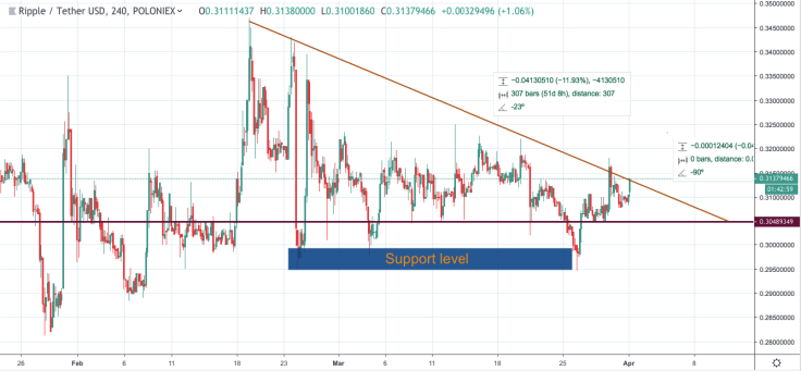 XRP/USD chart by TradingView