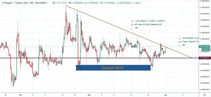 XRP/USD chart by TradingView