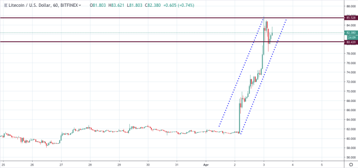 LTC/USD chart by tradingview
