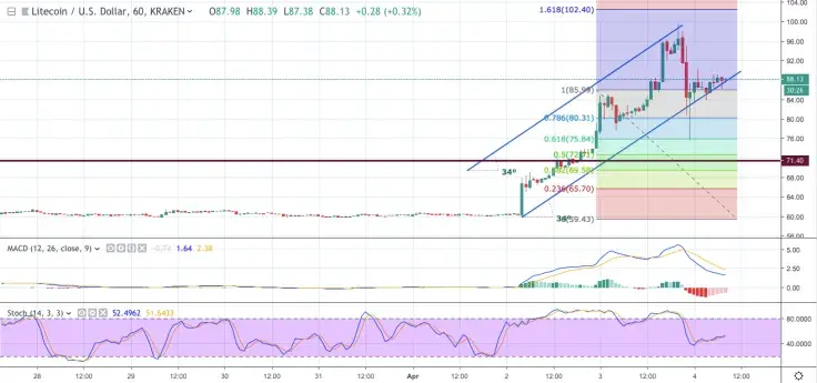 LTC/USD chart by TradingView