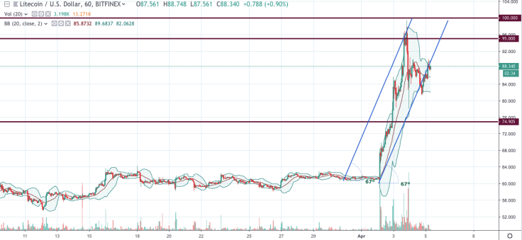 LTC/USD chart by TradingView