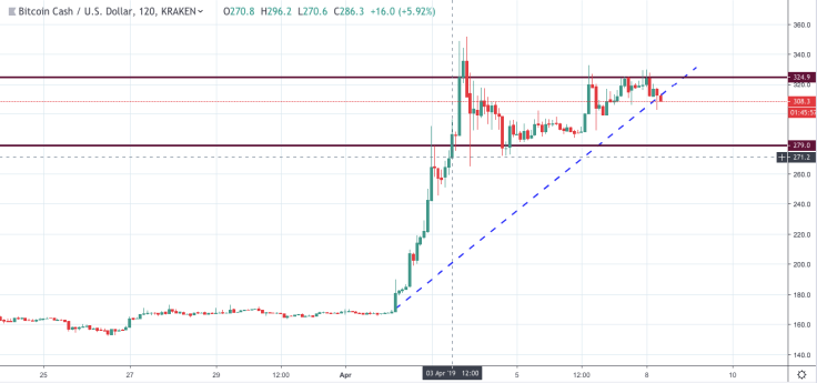 График BCH / USD по торговому представлению