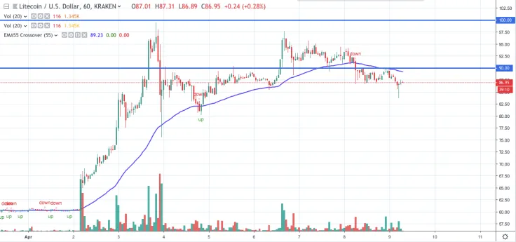 LTC/USD chart by TradingView