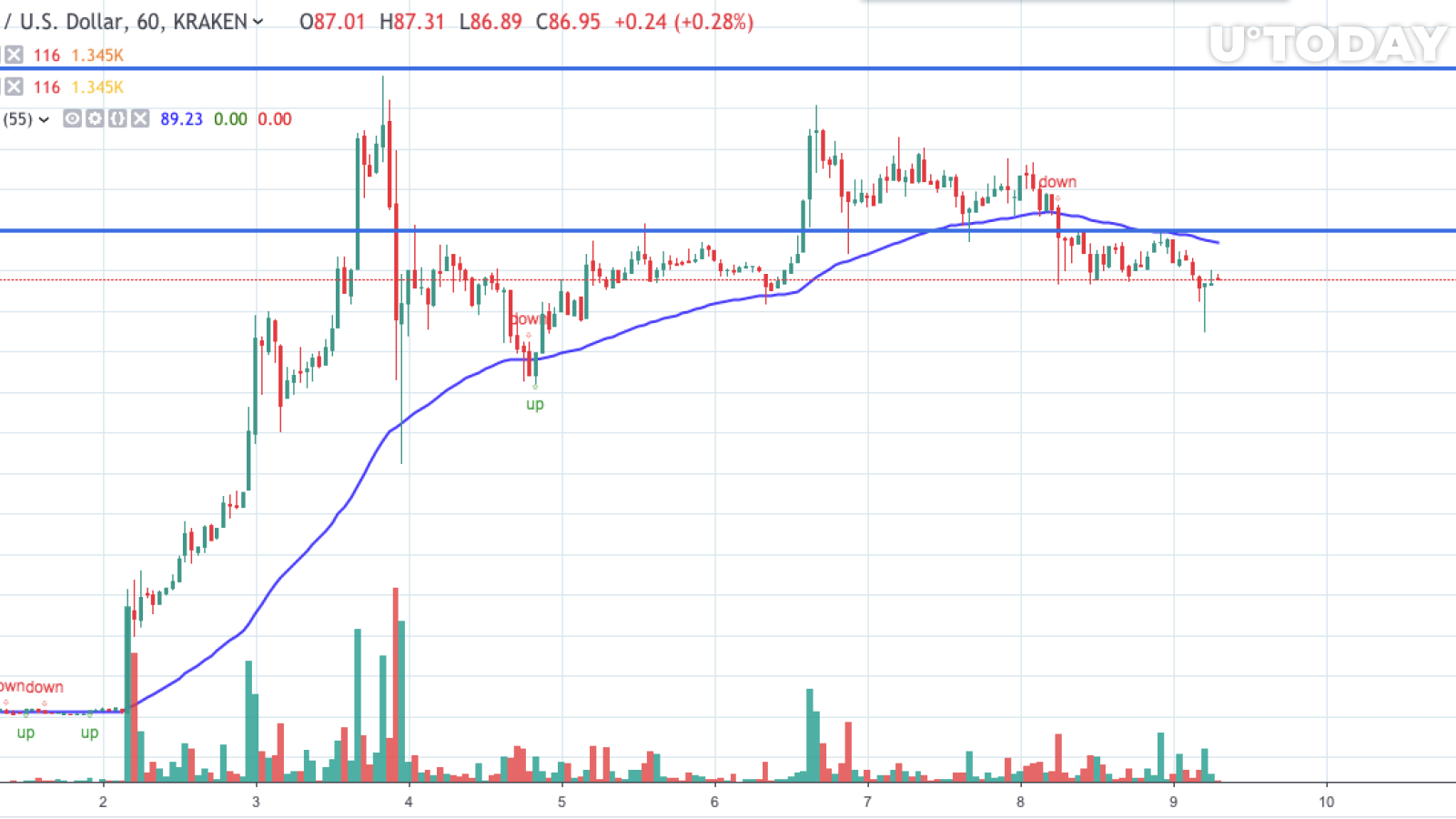 LTC/USD chart by TradingView