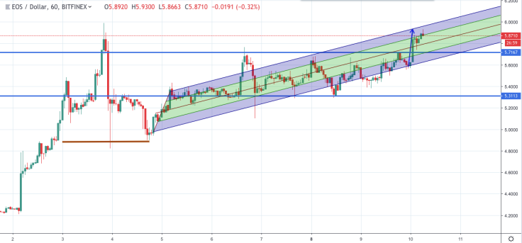 EOS/USD chart by tradingview